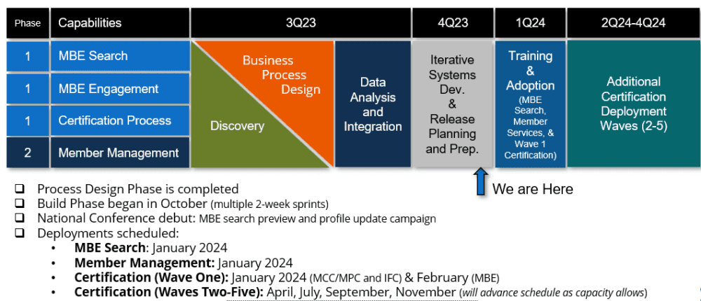 NMSDC Transformation Informational Hub - NMSDC