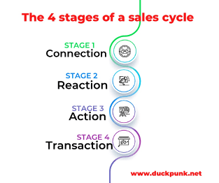 The Action Reaction Cycle