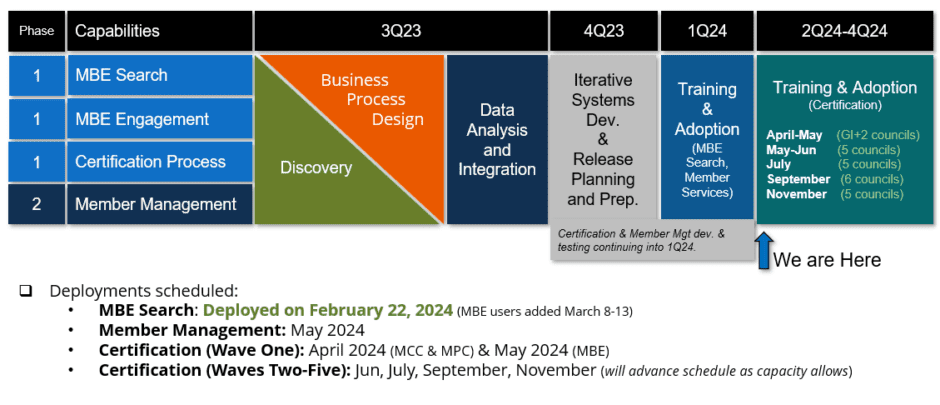 NMSDC Transformation Informational Hub - NMSDC